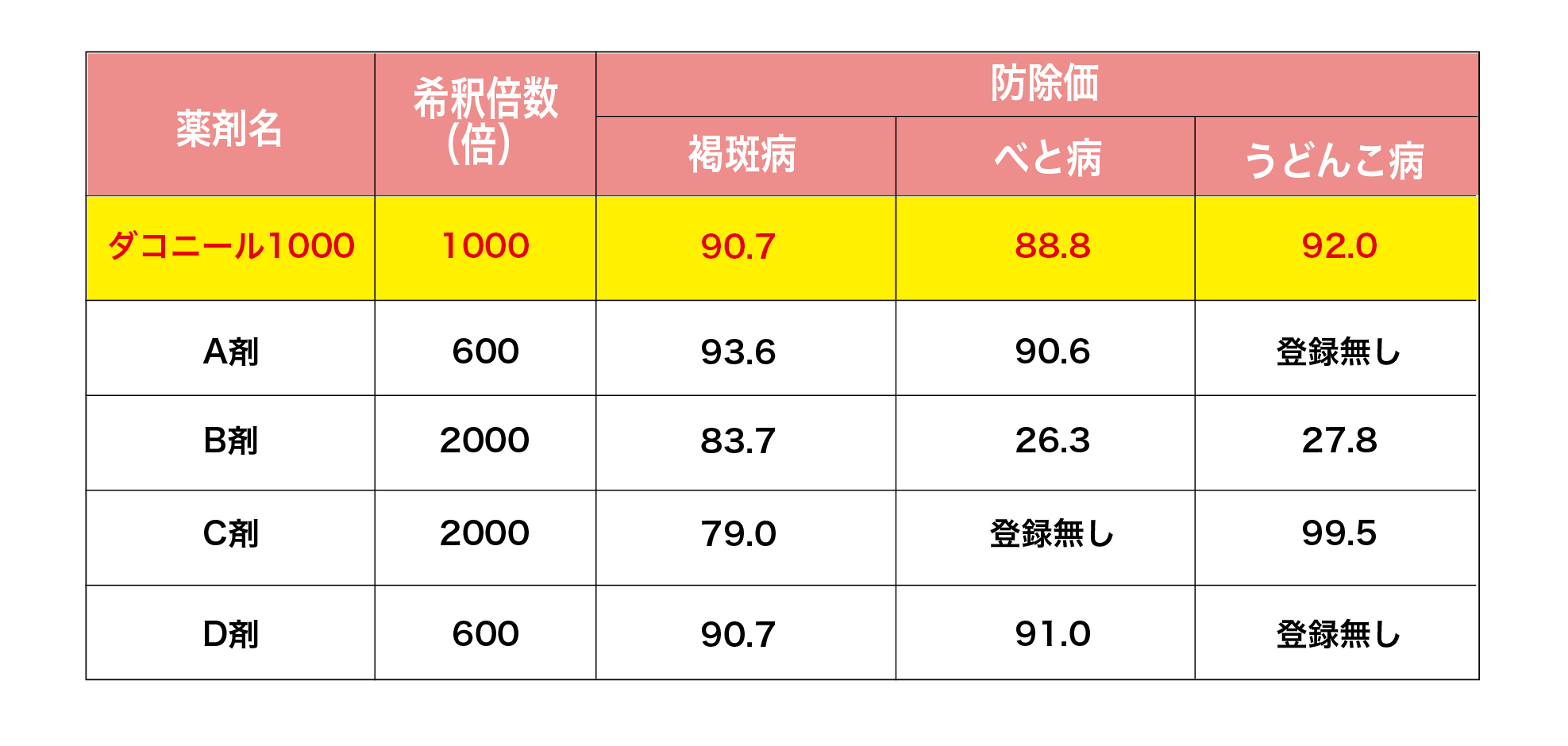 主要病害に対するダコニール1000の防除効果 褐斑病・べと病・うどんこ病