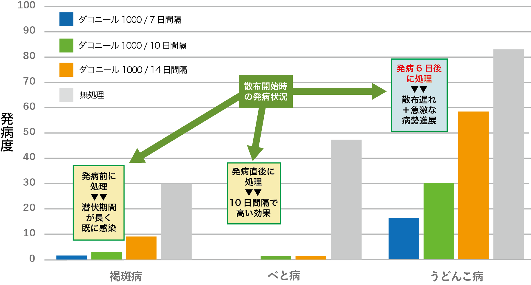 散布間隔別の複数病害同時防除効果 褐斑病・べと病・うどんこ病