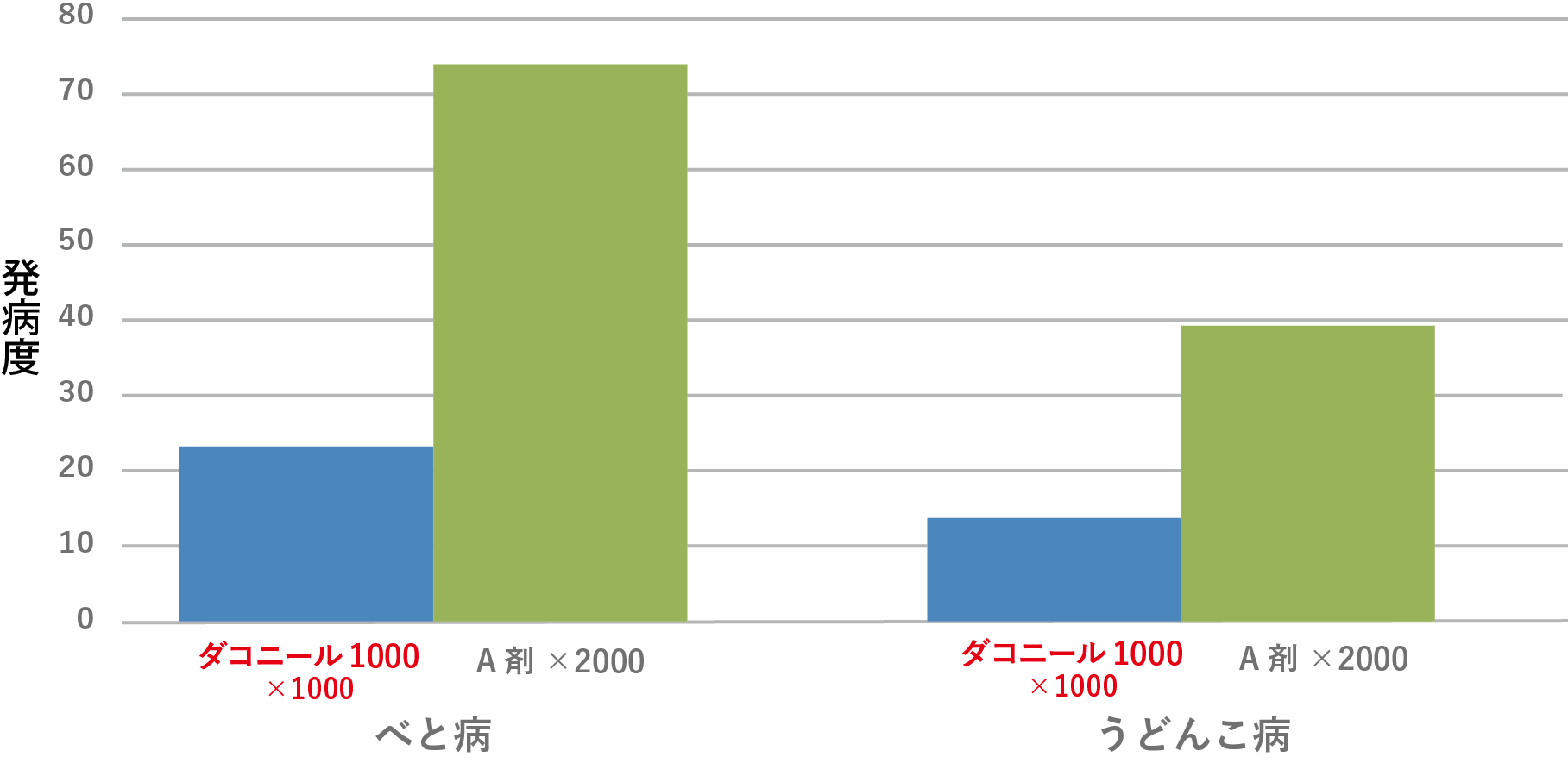 薬剤耐性菌に対するダコニール1000の防除効果