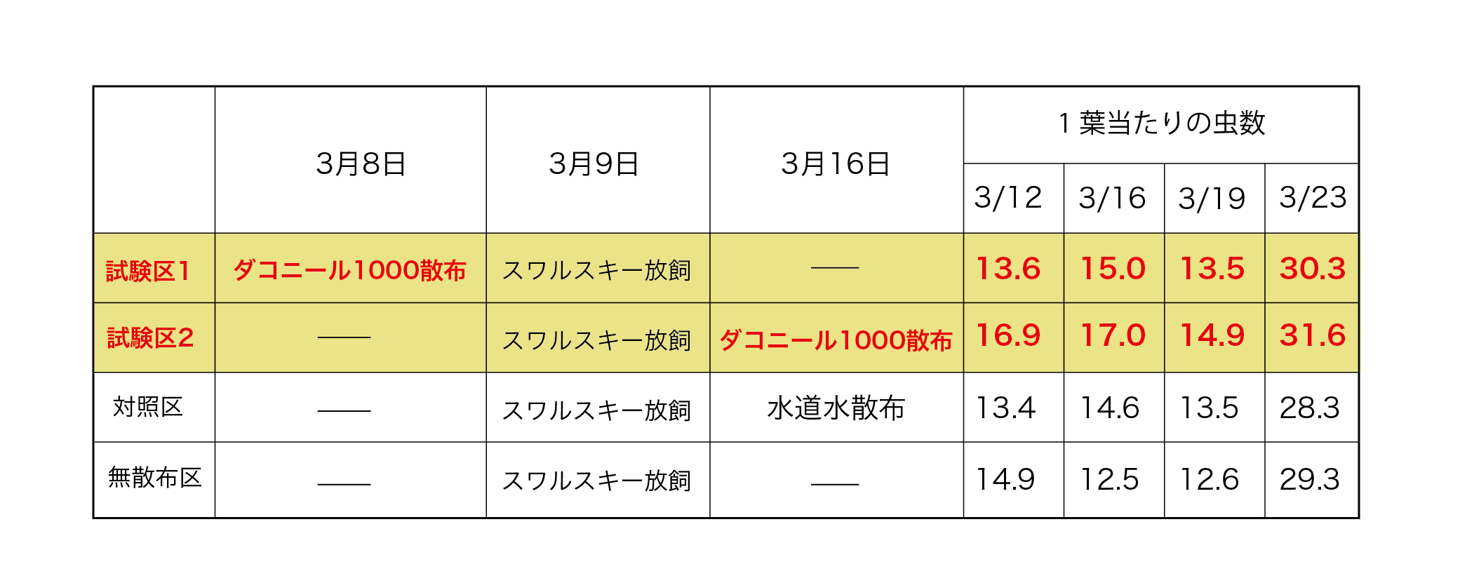 ダコニール1000のスワルスキーカブリダニに対する影響 スワルスキーカブリダニ放飼前日又は放飼7日後にダコニール1000を散布し、影響を確認