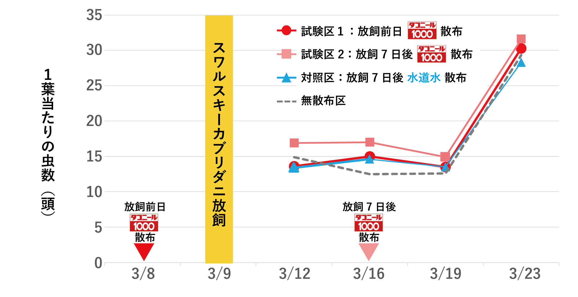 スワルスキーカブリダニ放飼前日または放飼7日後にダコニール1000を散布し、影響を確認