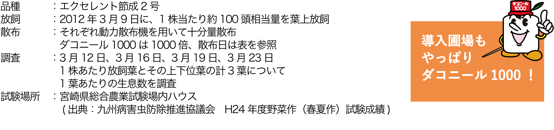 品種 : エクセレント節成2号
放飼 : 2012年3月9日に、1株当たり約100頭相当量を葉上放飼散布 : それぞれ動力散布機を用いて十分量散布 ダコニール1000は1000倍、散布日は表を参照
調査 : 3月12日、3月16日、3月19日、3月23日 1株あたり放飼葉とその上下位葉の計3葉について 1葉あたりの生息数を調査
試験場所 : 宮崎県総合農業試験場内ハウス (出典:九州病害虫防除推進協議会 H24年度野菜作(春夏作)試験成績)
