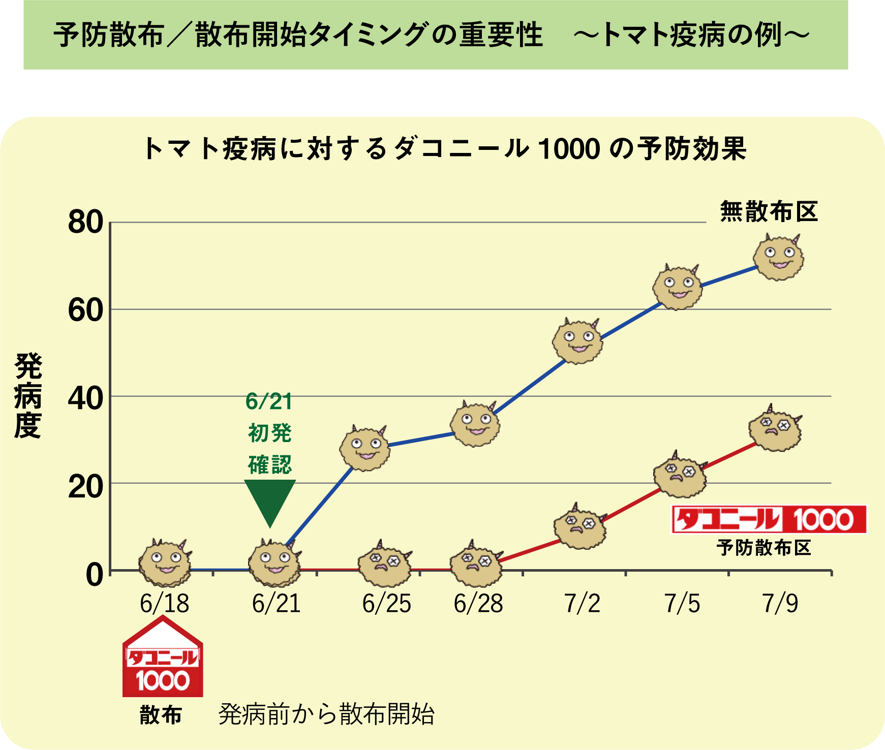 予防散布/散布開始タイミングの重要性 〜トマト疫病の例〜 トマト疫病に対するダコニール1000の予防効果