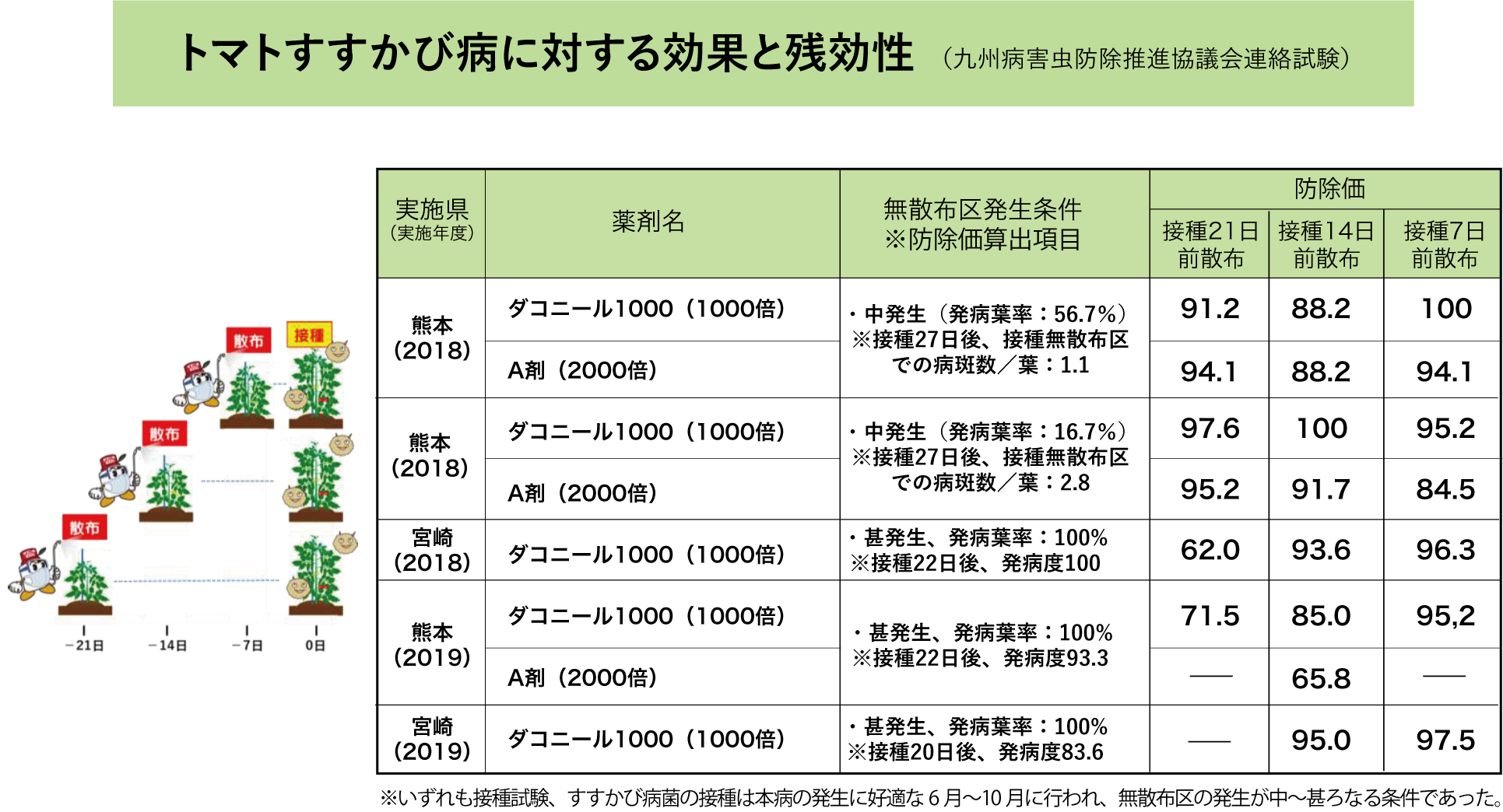 トマトすすかび病に対する効果と残効性(九州病害虫防除推進協議会連絡試験)