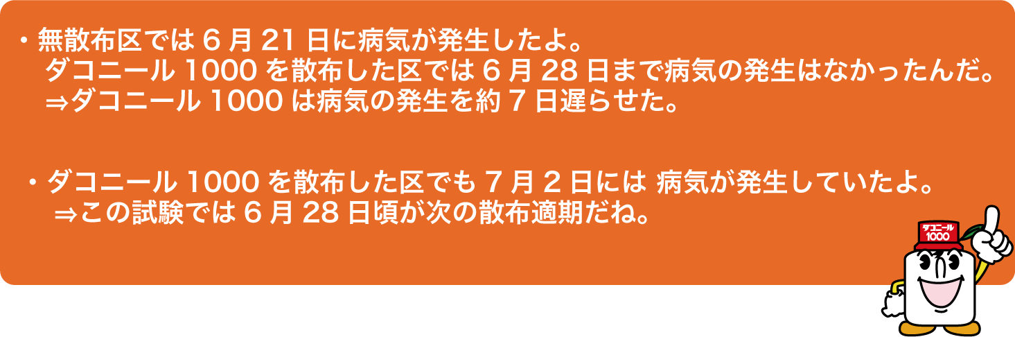 無散布区では6月21日に病気が発生したよ。ダコニール1000を散布した区では6月28日まで病気の発生はなかったんだ。 ⇒ダコニール1000は病気の発生を約7日遅らせた。 ダコニール1000を散布した区でも7月2日には 病気が発生していたよ。 ⇒この試験では6月28日頃が次の散布適期だね。