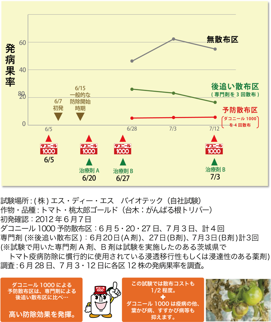 ダコニール1000による予防散布区は、専門剤による後追い散布区に比べ…高い防除効果を発揮。この試験では散布コストも1/2程度。+ダコニール1000は疫病の他、葉か病、すすかび病等も抑えます。試験場所 : (株)エス・ディー・エス バイオテック(自社試験)作物・品種 : トマト・桃太郎ゴールド(台木:がんばる根トリバー)初発確認:2012年6月7日ダコニール1000予防散布区:6月5・20・27日、7月3日、計4回専門剤*後追い散布区:6月20日(A剤)、27日(B剤)、7月3日(B剤)計3回※試験で用いた専門剤A剤、B剤は試験を実施した圃場のある茨城県で トマト疫病防除に慣行的に使用されている浸透移行性もしくは浸達性のある薬剤)調査 : 6月28日、7月3・12日に各区12株の発病果率を調査。