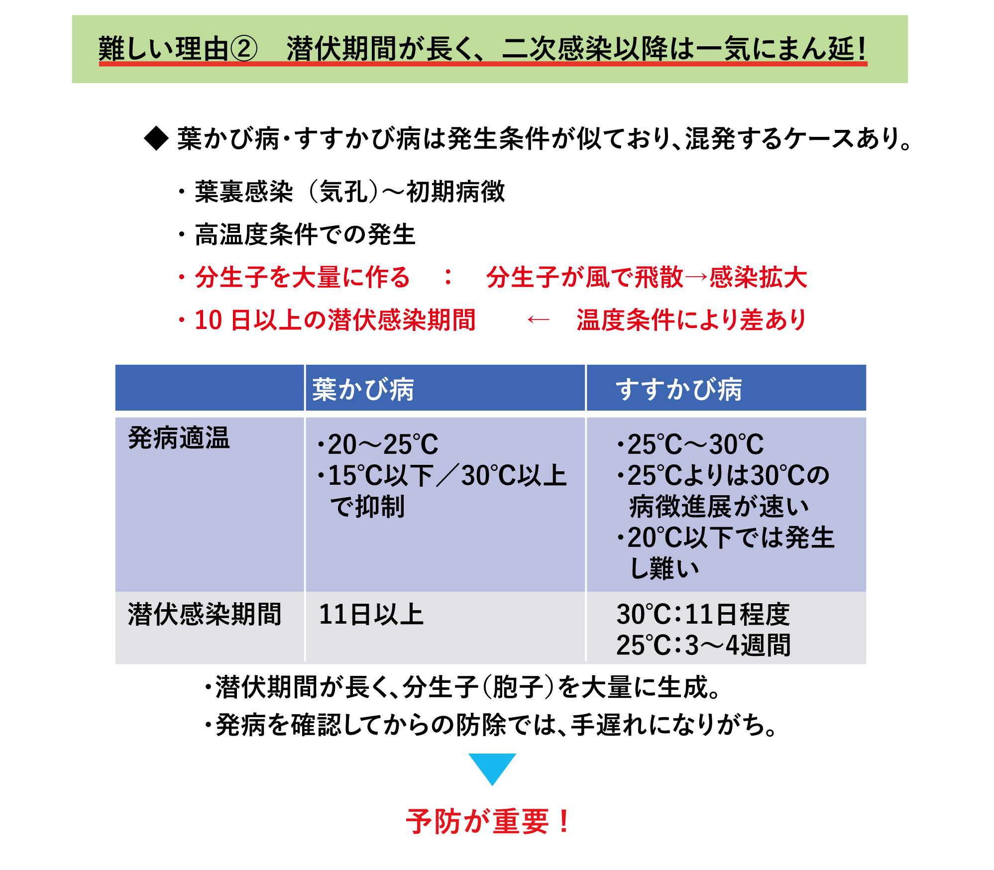 難しい理由② 潜伏期間が長く、二次感染以降は一気にまん延!
