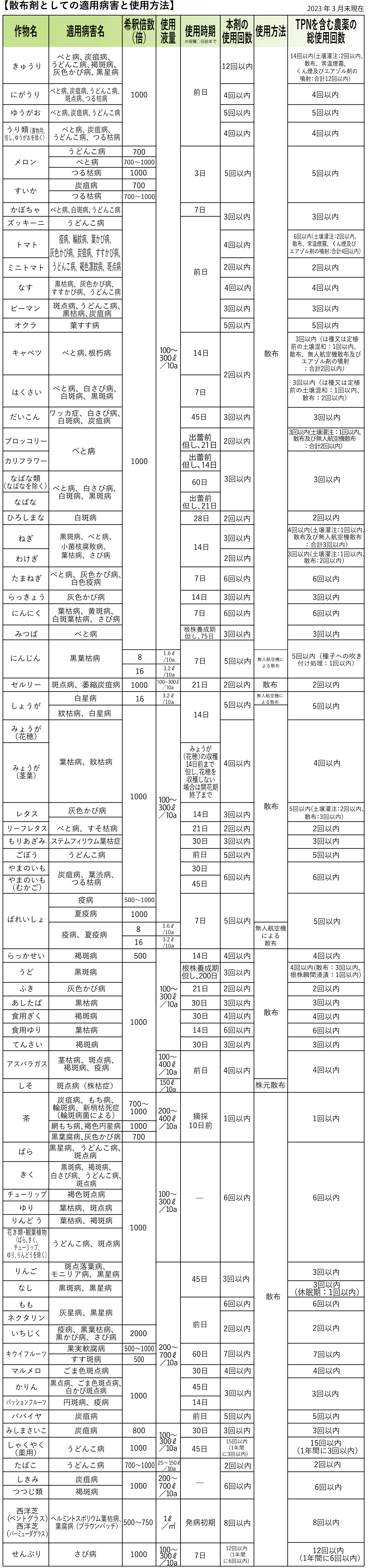散布剤としての適用病害と使用方法