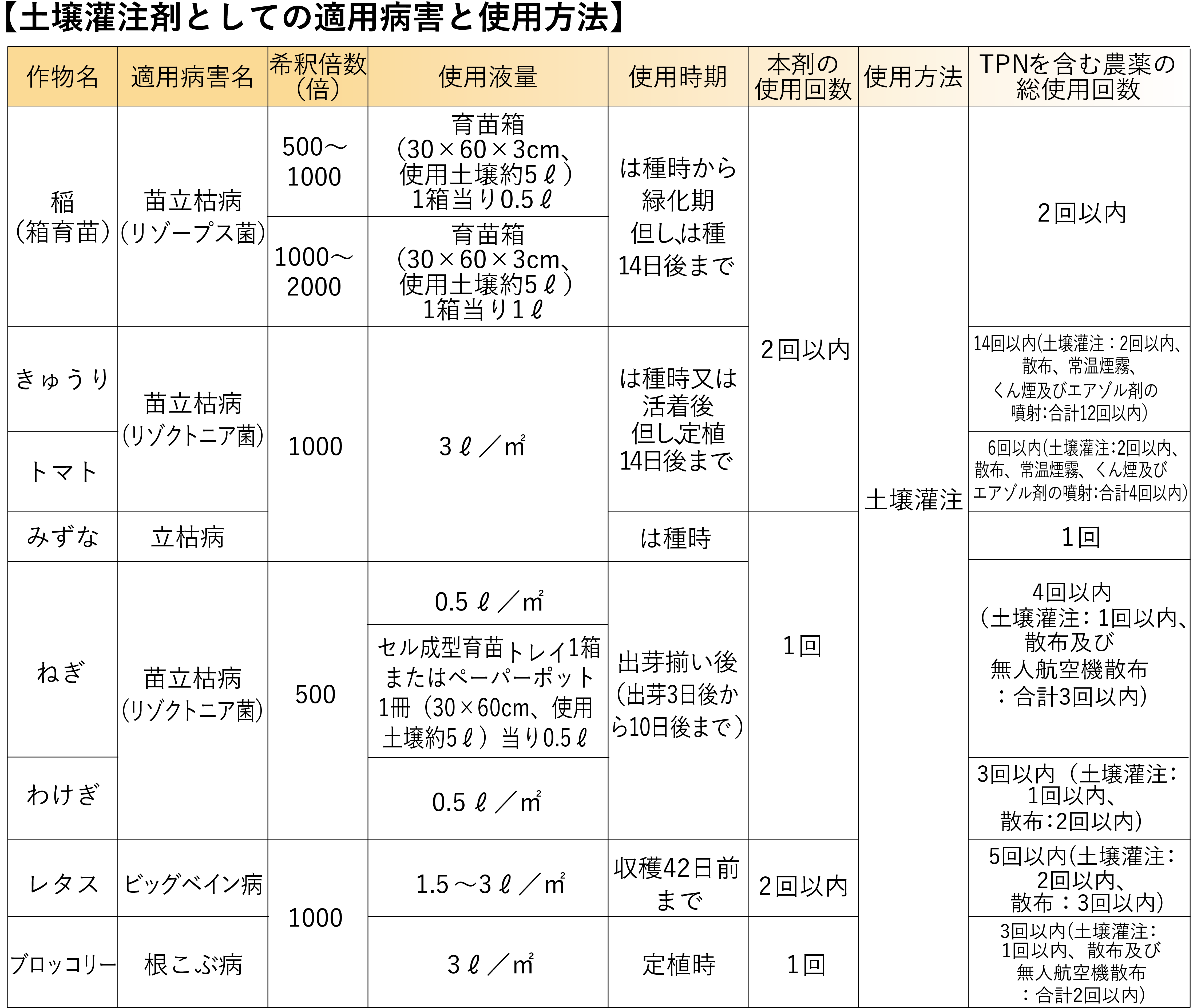 土壌灌注剤としての適用病害と使用方法