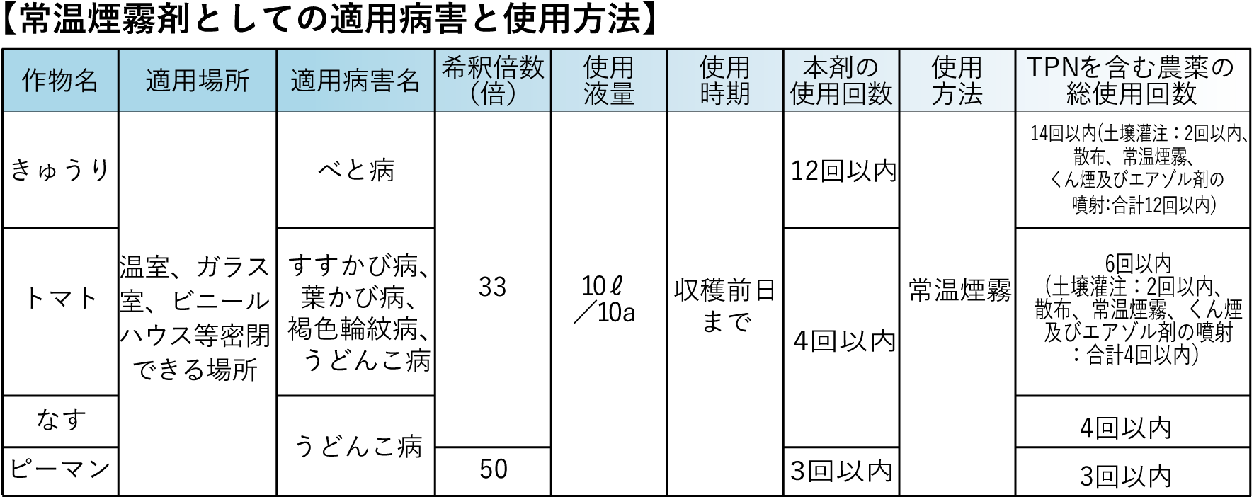 常温煙霧剤としての適用病害と使用方法